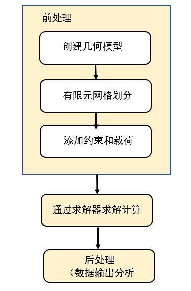 你都了解吗？(分析软件有限元计算结构) 软件开发