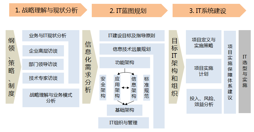 IT建设规划方法和实践(业务企业阶段系统建设) 99链接平台