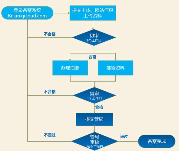 如何快速完成app备案流程？app备案流程有哪些注意事项？(主办者备案互联网提供者分发) 软件优化