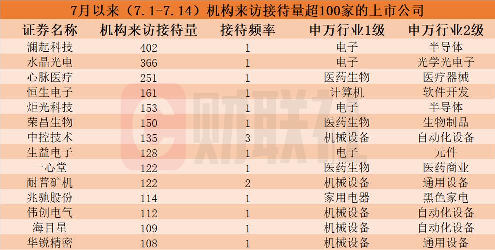 近两个月接待量居前热门股名单来了(财税信息凭证数字化软件) 软件开发