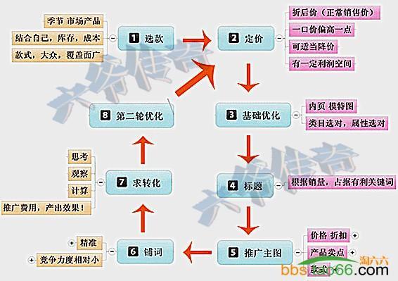 建议收藏，一步步带你打造爆款(媒体流程图是一个运营自己的) 软件优化