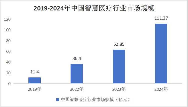 2022年中国智慧医疗市场前景及投资研究预测报告(医疗智慧互联网数据市场前景) 99链接平台