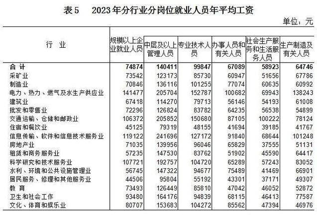 要不要先看看2023年行业广西平均工资表？(行业高考专业要先大学) 排名链接