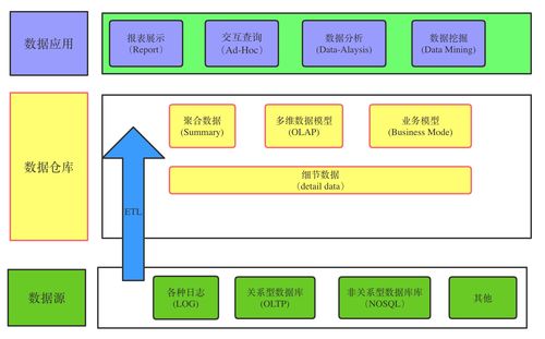 如何建立数据仓库及其案例(数据仓库数据报表多维分析) 软件优化