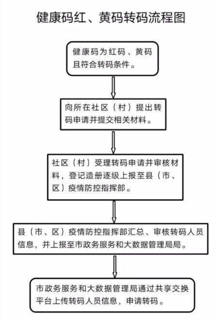 速看！“健康码”转码规则及转码流程来了(核酸隔离转为阴性均为) 软件优化