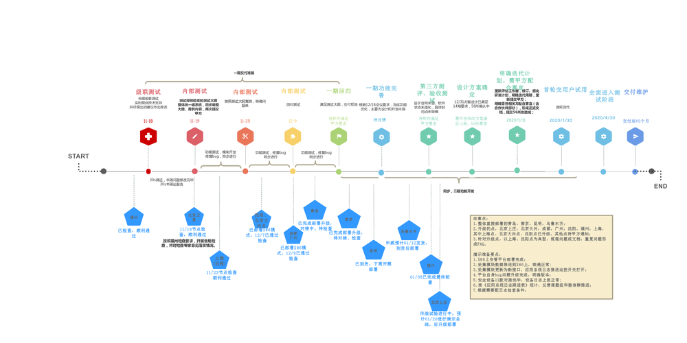 「软件项目管理入门」（11） 找到项目的节点和里程碑(节点里程碑项目阶段输出) 排名链接