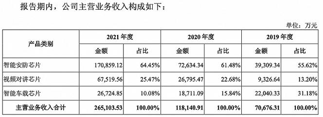 九成收入靠经销，成立仅4年多的星宸科技闯创业板(亿元科技分别为估值万元) 软件开发