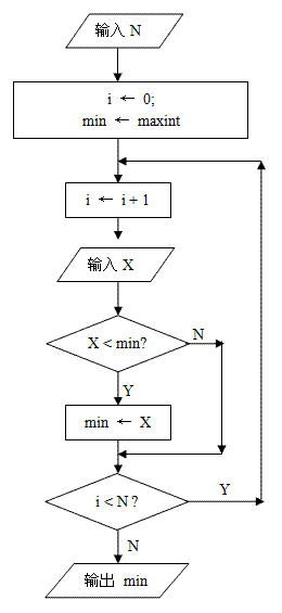 具体分步骤讲解(程序编程输入输出控制) 排名链接