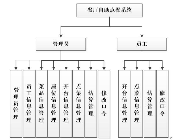 功能是主要具体包含哪些功能？(顾客餐厅西餐厅功能用户) 99链接平台