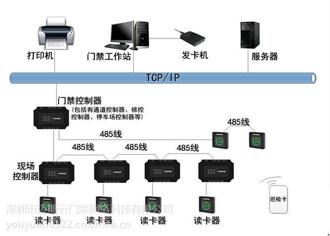 十分钟开发物联网：楼宇访客RFID门禁管理（Wifi版）(访客联网门禁楼宇开发) 软件开发