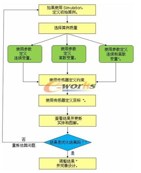 【设计标准化】利用SOLIDWORKS技术优化设计流程(设计零件标准化特征创建) 99链接平台