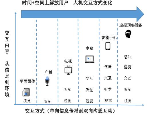 人机自然交互成为人机交互技术发展趋势 未来市场前景广阔(交互人机技术自然机器人) 排名链接