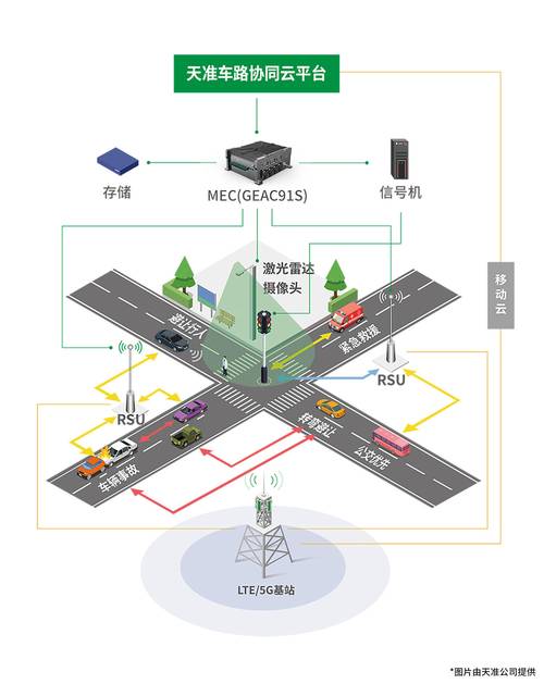 驶入未来：ARM嵌入边缘计算4G模块打造高速公路智能交通革命(高速公路边缘计算模块嵌入) 软件开发