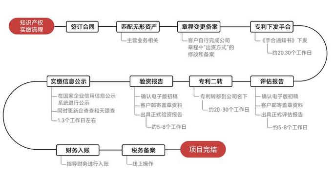 知识产权实缴注册资本详细流程(知识产权国家局出资注册资本企业) 软件优化