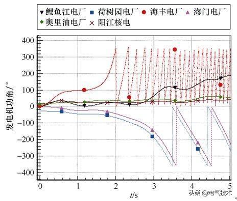 解决受端电网电压稳定问题(负荷电压模型电网实时) 软件开发