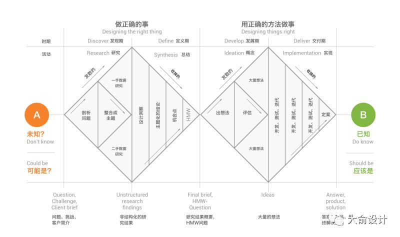 谈谈产品设计方法论(方法论设计认知阶段知识) 99链接平台