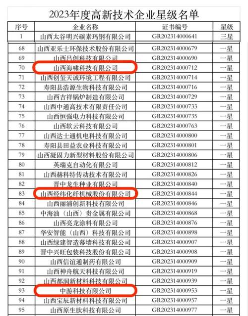 2023年南阳市推荐备案“省创新型中小企业”的名单(有限公司科技有限公司高新区桐柏有限责任公司) 排名链接