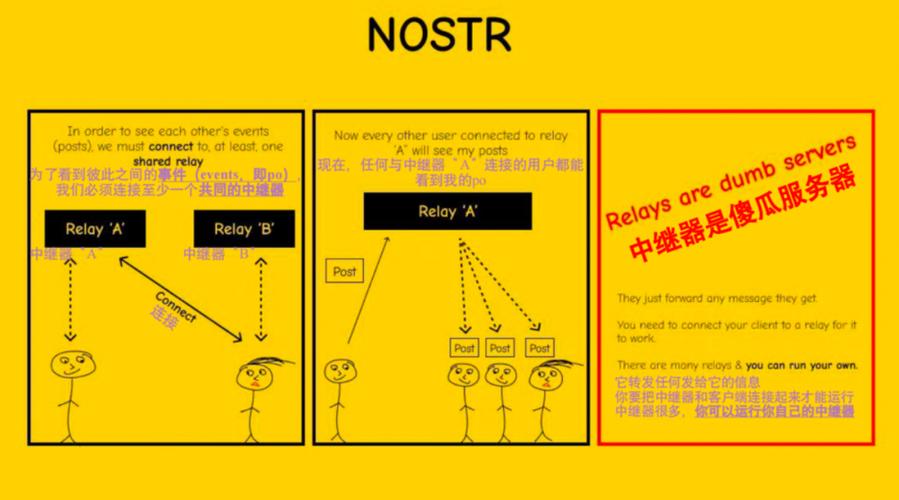 万字解读 Nostr：去中心化的社交网络协议(社交项目中心协议用户) 排名链接