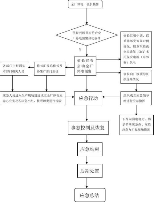 ​弱电工程应急预案及响应流程(弱电流程应急预案工程突发事件) 软件优化