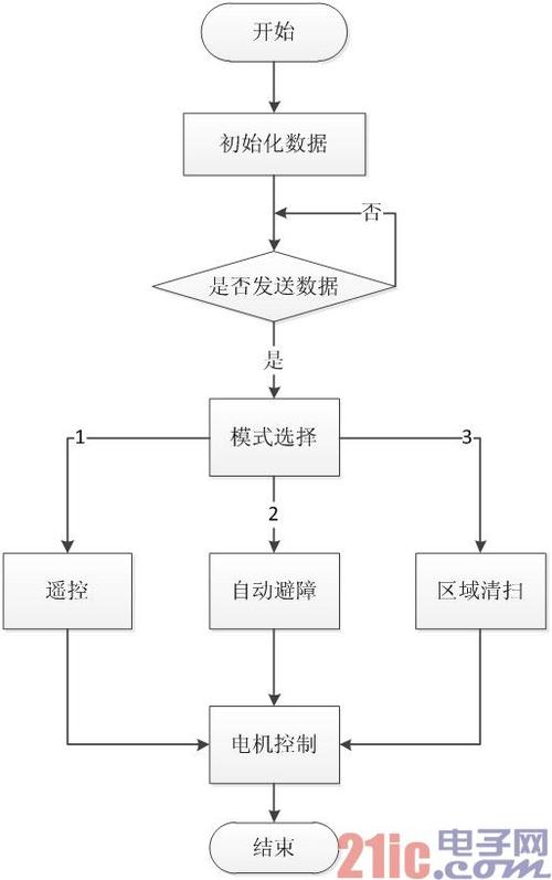 清洁机器人APP开发制作步骤(机器人设备用户开发设计开发) 排名链接