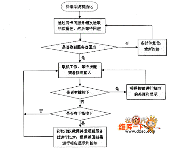 与Python一样简单学,另类方式实现指纹识别系统(附整个项目源码)(指纹指纹识别系统技术密码) 软件优化