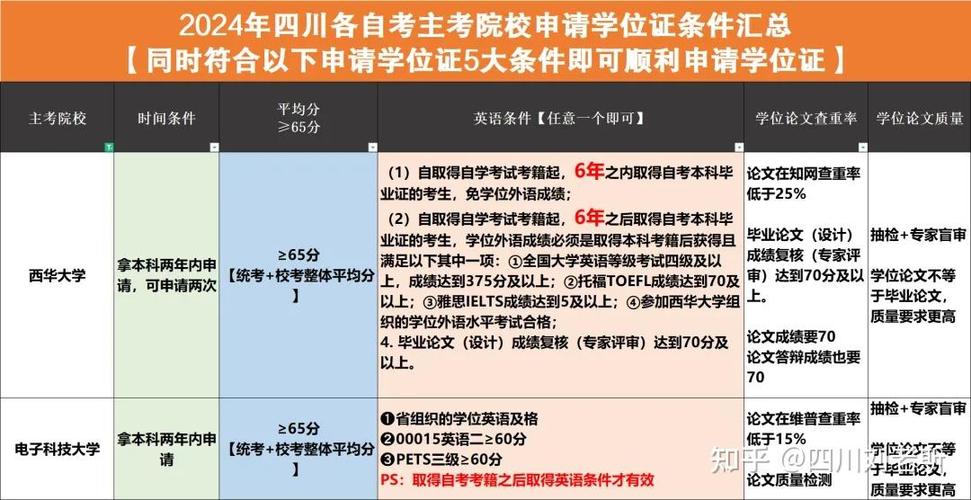 四川小自考计算机类专业有哪些？学位申请条件?哪所学校更简单？(自考类专业学位申请条件) 99链接平台