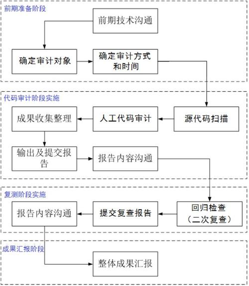 什么是代码审计？代码审计的方法与技巧有哪些？(代码审计可以帮助安全漏洞分析) 排名链接