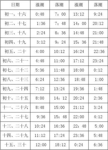 全国潮汐表app(潮汐查询河豚有过你是否) 99链接平台