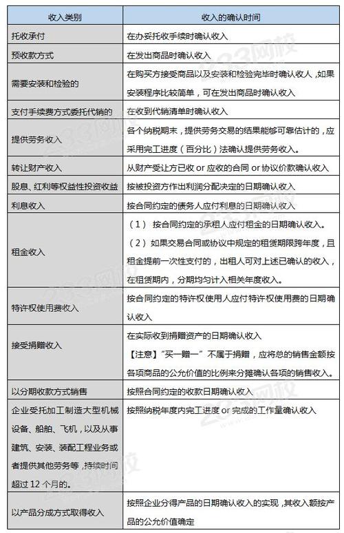 各税种的纳税义务时间及期限(收入确认纳税当天纳税人) 软件优化