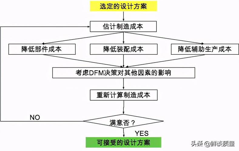 产品开发过程中有哪些质量管理（工具）方法论？(方法方法论分析产品设计) 软件开发