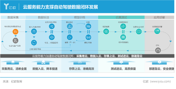 自动驾驶轻松开发？华为云ModelArts赋能智慧出行(华为模型数据开发训练) 软件开发