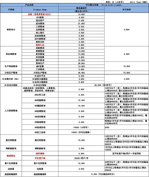 公司上一套sap得多少钱？(费用实施系统软件价格) 软件开发