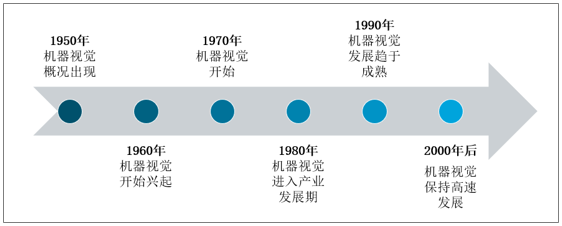 一文看懂 | 机器视觉前景(机器视觉市场发展前景) 排名链接