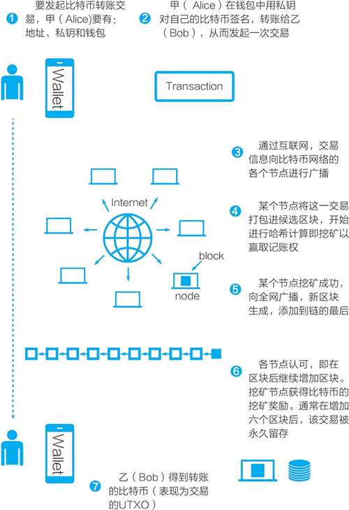 深入浅出：从一笔比特币交易的生命周期看懂区块链技术(区块交易节点矿工挖矿) 排名链接