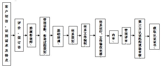 申请ISO 90001质量管理体系的认证流程(申请认证流程小编提灯) 排名链接