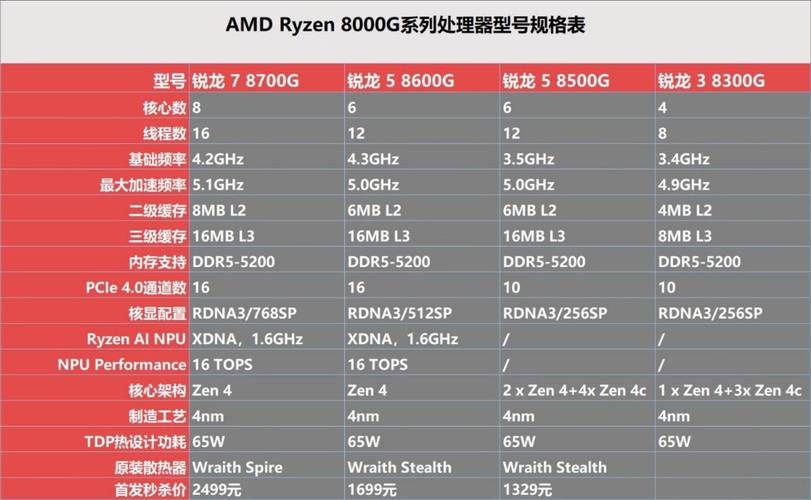 生产力+网游\u0026全能神器！AMD锐龙R7 APU+高性能主机电脑配置推荐(网游神器高性能生产力微星) 软件开发