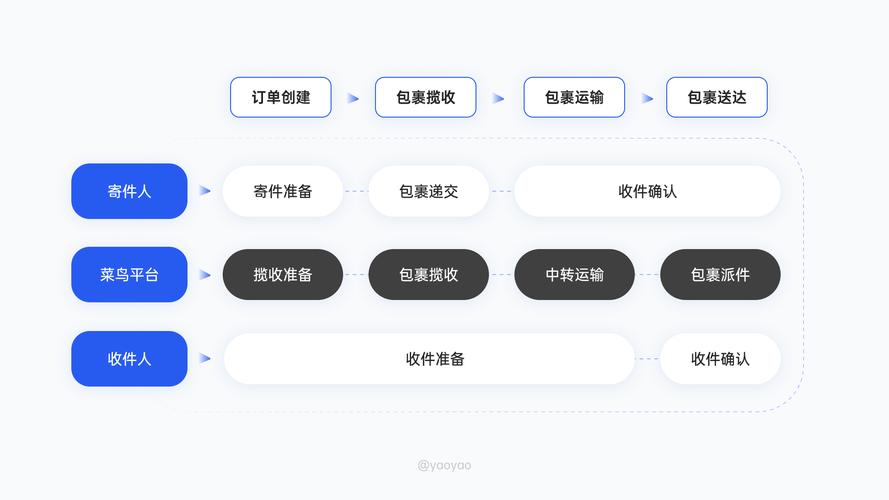 6000字拆解｜「菜鸟裹裹」寄件取件业务设计解析(菜鸟快递设计用户拆解) 排名链接