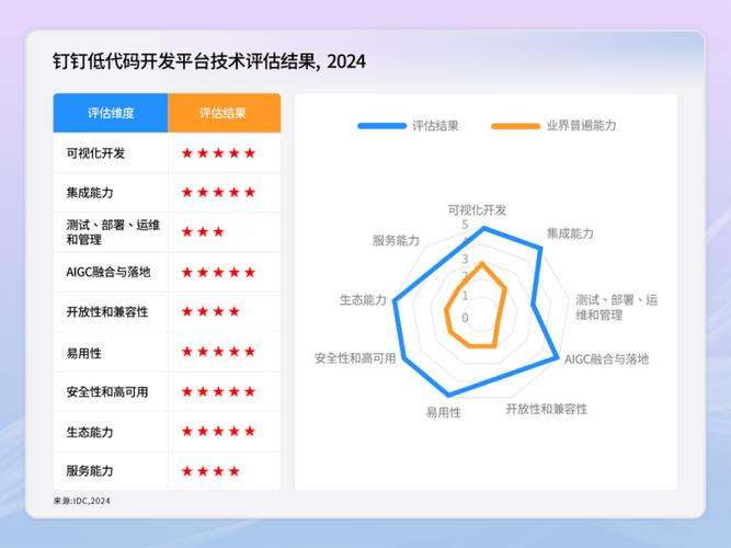 IDC：2024年国内低代码厂商评估 钉钉宜搭综合实力第一(代码开发能力评估厂商) 软件开发