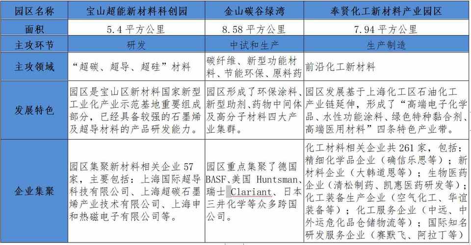 26特色园区跟踪调研｜中期成果⑥上海新材料产业新动能(新材料产业园区材料发展) 软件开发