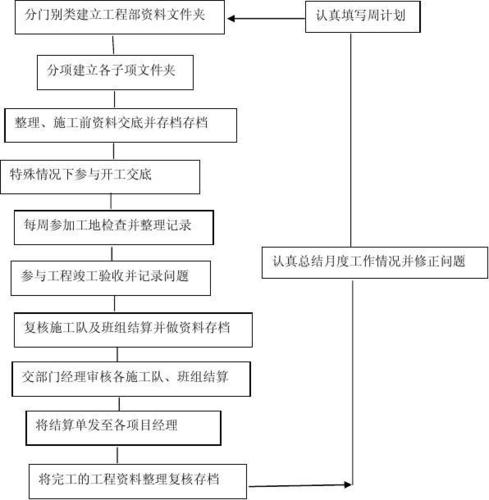 含所有工作流程及内容(资料员最全国企工作流程文档) 软件优化