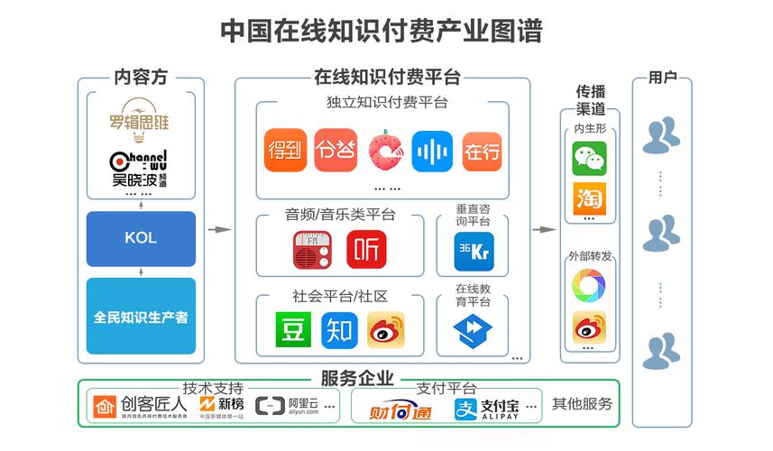 知识付费系统开发方案(知识系统开发用户付费) 排名链接