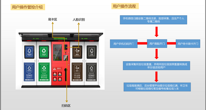 物联网解决方案：景区智能垃圾箱(垃圾箱景区联网智能垃圾) 软件开发