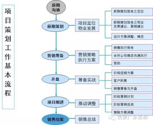 房地产策划全流程PPT(项目定位产品客户分析) 软件开发