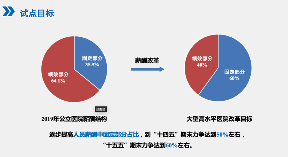 卫健委回复了(医生医院薪资建议改革) 软件优化