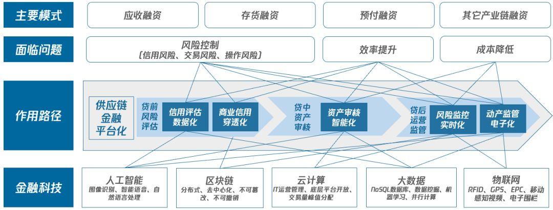 互联网+供应链金融的模式趋势和风险控制(供应链金融融资企业模式) 排名链接