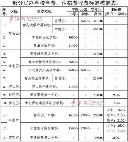 固原市调整两所民办学校学费收费标准(民办学校收费标准学费公示执行) 排名链接