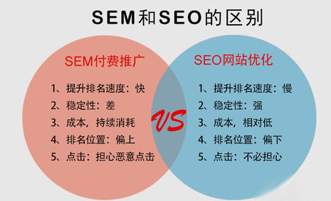 SEM与SEO有什么区别？进行网络营销推广SEM与SEO哪个更好？(您的策略搜索结果广告付费) 99链接平台