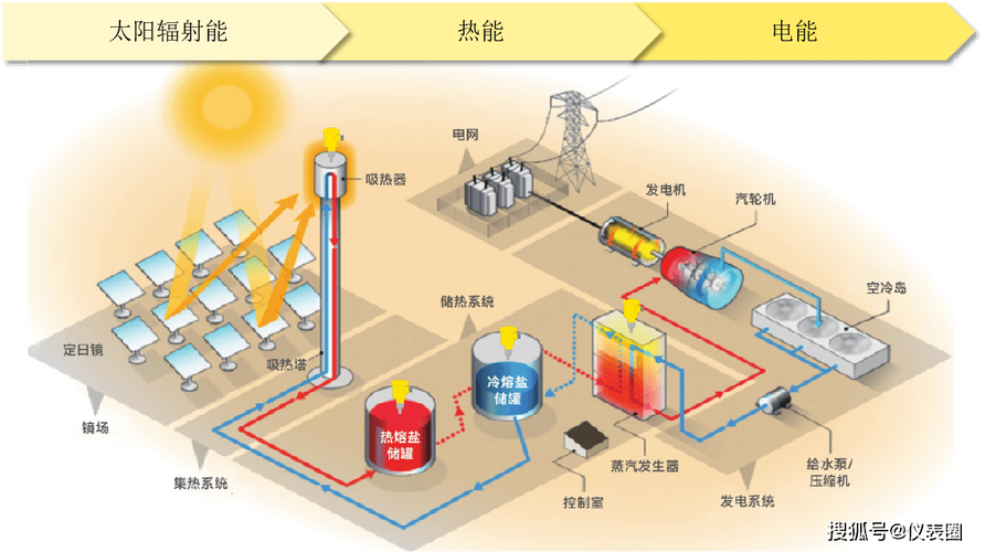 光热发电虚拟仿真软件(光热发电系统定日参数) 排名链接