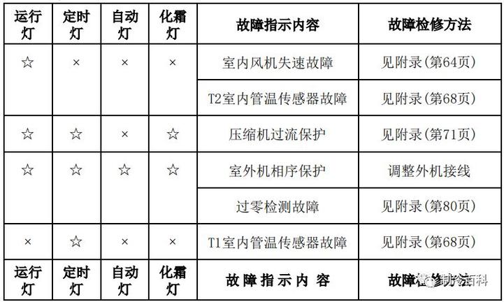 美的常规空调电控基本原理知识培训(故障空调电压电控显示) 排名链接