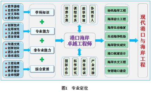 港口类专业介绍 | 港口航道与海岸工程(港口航道海岸工程专业) 99链接平台